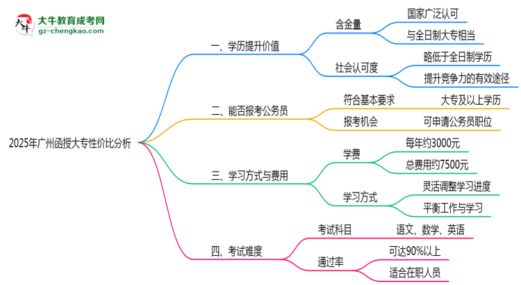 2025年廣州函授大專還值得考嗎？性價比分析思維導(dǎo)圖