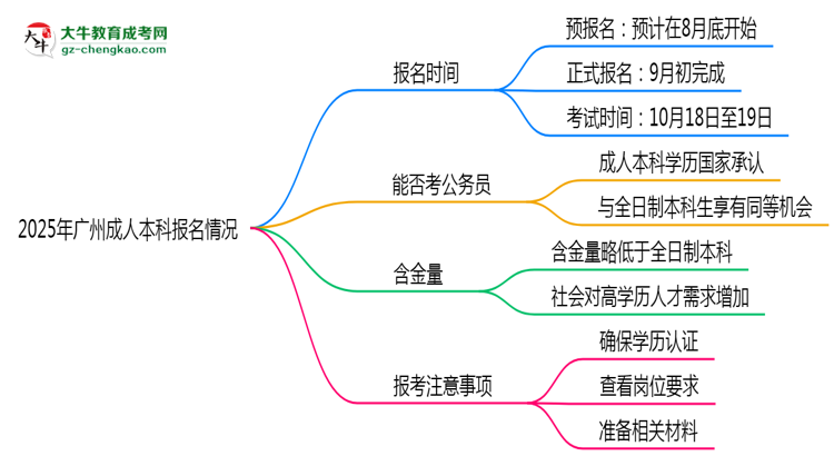 2025年廣州成人本科是一直都可以報(bào)名嗎？思維導(dǎo)圖