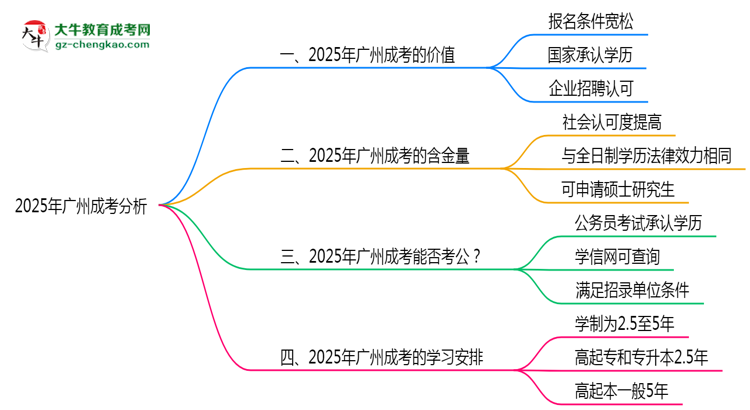 2025年廣州成考還值得考嗎？性價比分析思維導(dǎo)圖