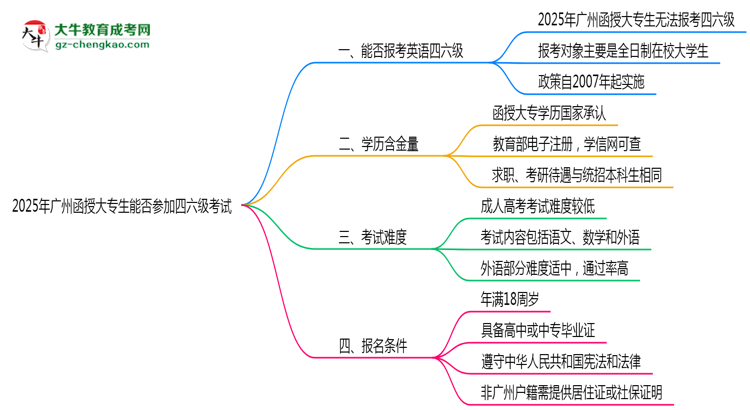 廣州2025年函授大專生能參加四六級考試的嗎？思維導圖