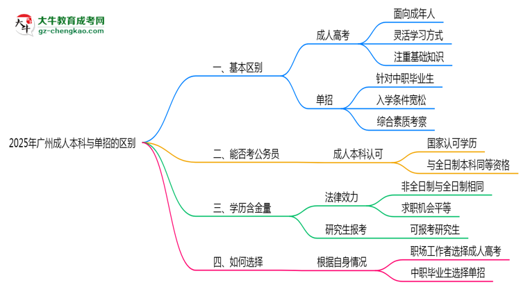 2025年廣州成人本科和單招的區(qū)別！深度解析思維導(dǎo)圖