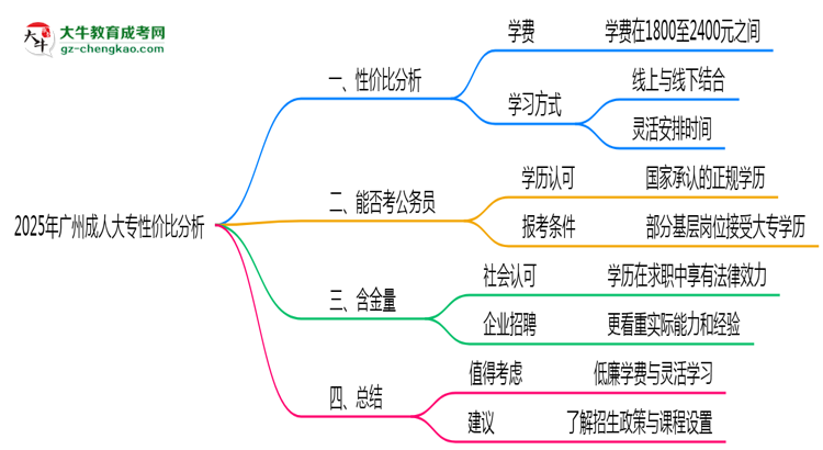 2025年廣州成人大專還值得考嗎？性價比分析思維導圖