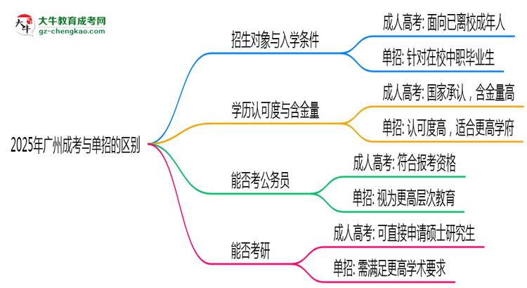 2025年廣州成考和單招的區(qū)別！深度解析思維導(dǎo)圖