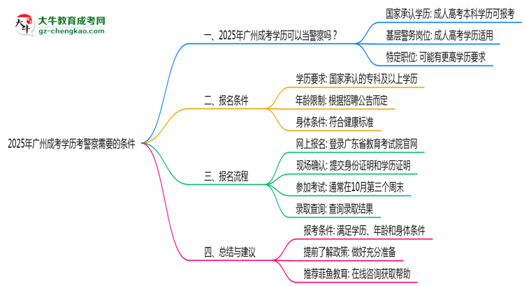 2025年廣州成考學(xué)歷考警察需要的條件思維導(dǎo)圖