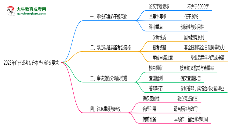 廣州成人專升本畢業(yè)論文查重率要求多少？2025年標準思維導圖