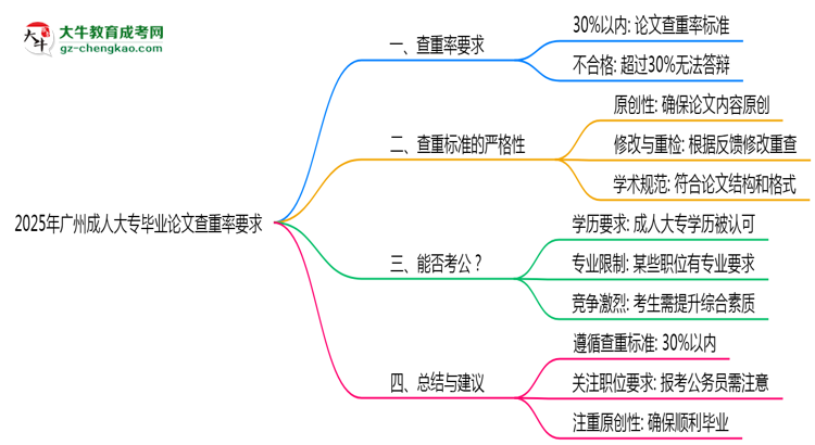 廣州成人大專畢業(yè)論文查重率要求多少？2025年標準思維導圖