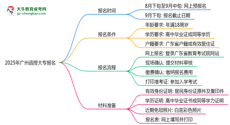 2025年廣州函授大專報(bào)名截止日期什么時候？思維導(dǎo)圖