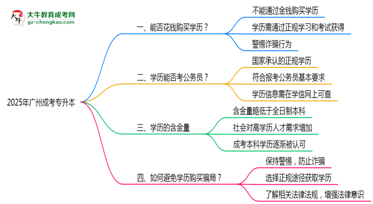 廣州2025年嚴禁成人專升本學(xué)歷非法交易思維導(dǎo)圖