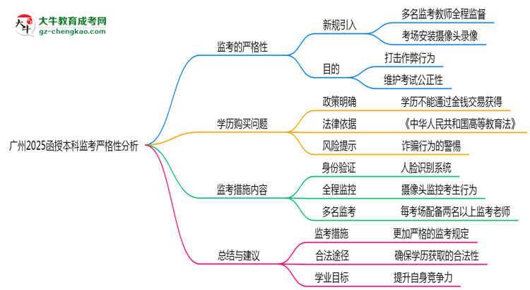 廣州2025函授本科監(jiān)考到底嚴(yán)不嚴(yán)格的？思維導(dǎo)圖