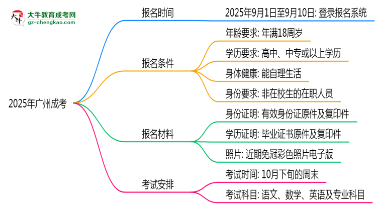 2025年廣州成考報(bào)名截止日期什么時(shí)候？思維導(dǎo)圖