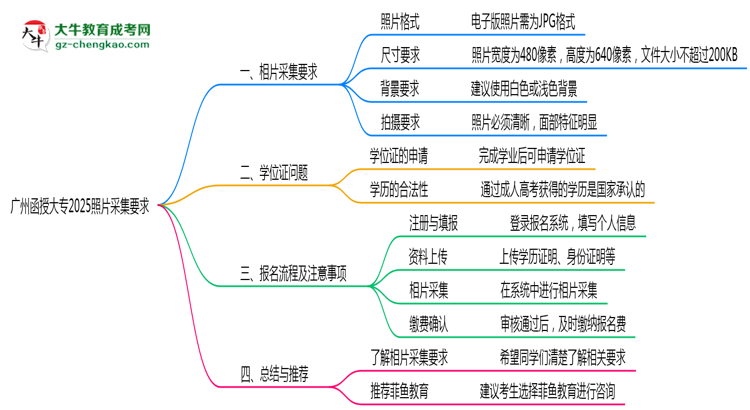 廣州函授大專2025照片采集要求官方標準思維導圖