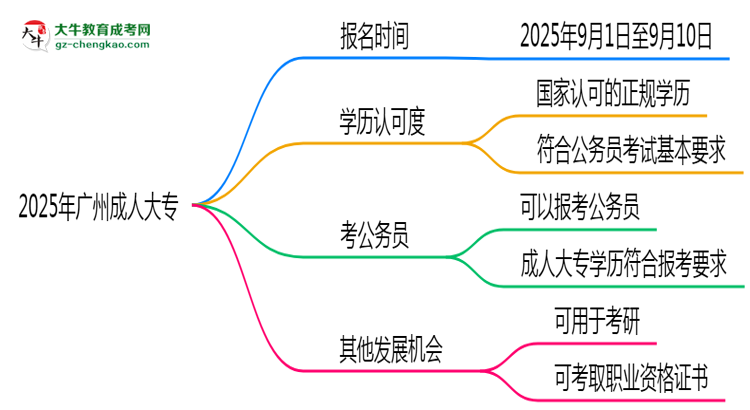 2025年廣州成人大專是一直都可以報(bào)名嗎？思維導(dǎo)圖