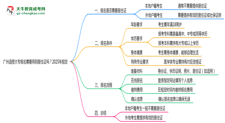 廣州函授大專(zhuān)報(bào)名需要用到居住證嗎？2025年規(guī)定思維導(dǎo)圖