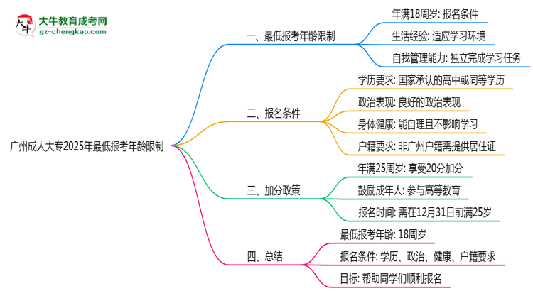 廣州成人大專2025年最低報(bào)考年齡限制多少歲？思維導(dǎo)圖