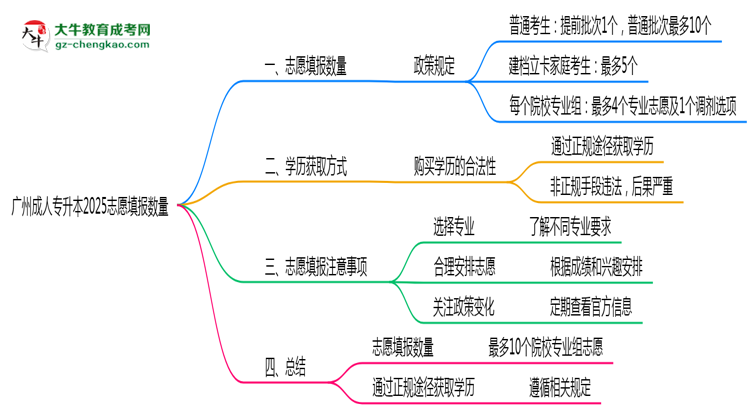 廣州成人專升本2025志愿填報數(shù)量最多幾個？思維導(dǎo)圖