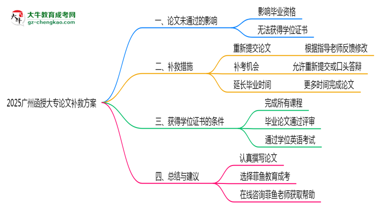 2025廣州函授大專(zhuān)論文沒(méi)通過(guò)能畢業(yè)嗎？補(bǔ)救畢業(yè)方案思維導(dǎo)圖