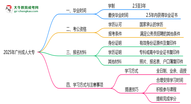 廣州成人大專2025年最快畢業(yè)拿證要幾年？思維導(dǎo)圖