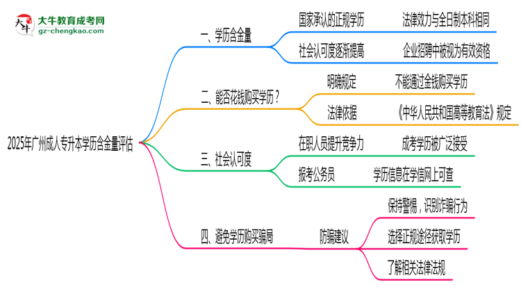 2025年廣州成人專升本學歷含金量評估思維導圖