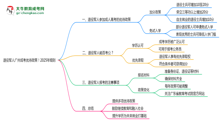 退役軍人廣州成考優(yōu)待政策！2025年細則思維導圖