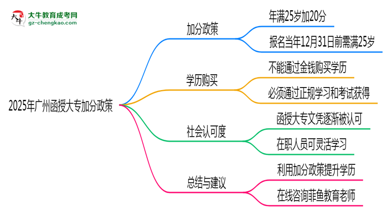 2025年廣州函授大專加分政策有什么？怎么申請？思維導圖