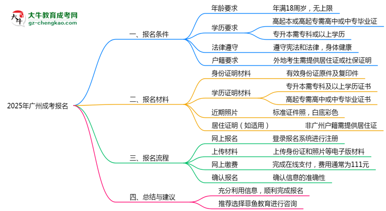 2025年廣州成考報名需要滿足什么資格條件？思維導圖
