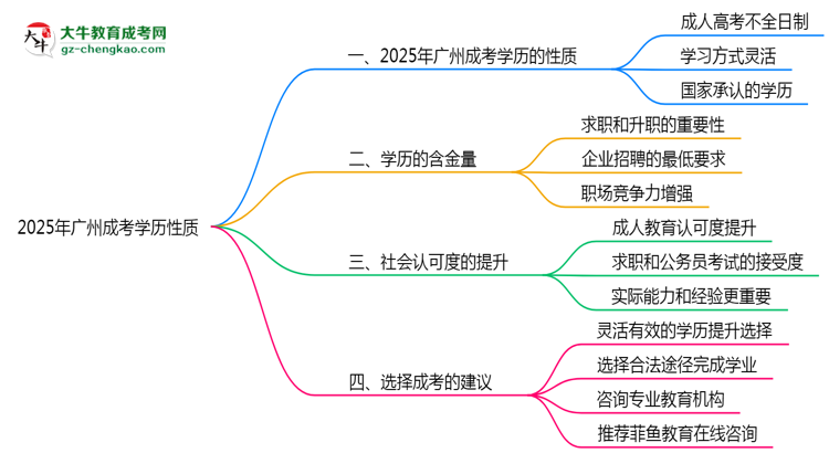 2025年廣州成考學(xué)歷性質(zhì)是全日制嗎？思維導(dǎo)圖