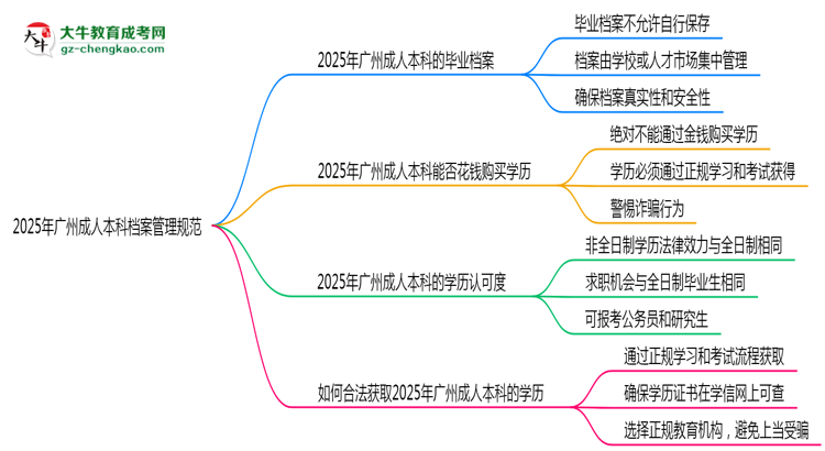 2025年廣州成人本科檔案管理規(guī)范：能自己保存嗎？思維導(dǎo)圖