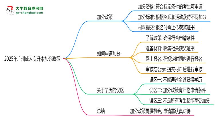 2025年廣州成人專升本加分政策有什么？怎么申請(qǐng)？思維導(dǎo)圖