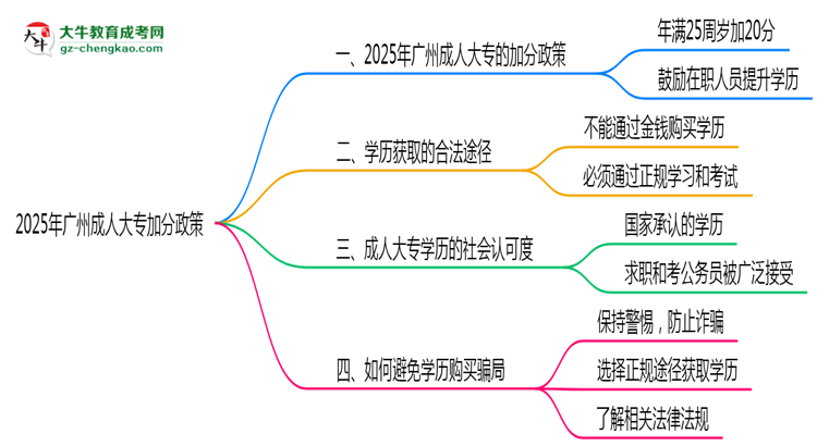 2025年廣州成人大專加分政策有什么？怎么申請？思維導圖
