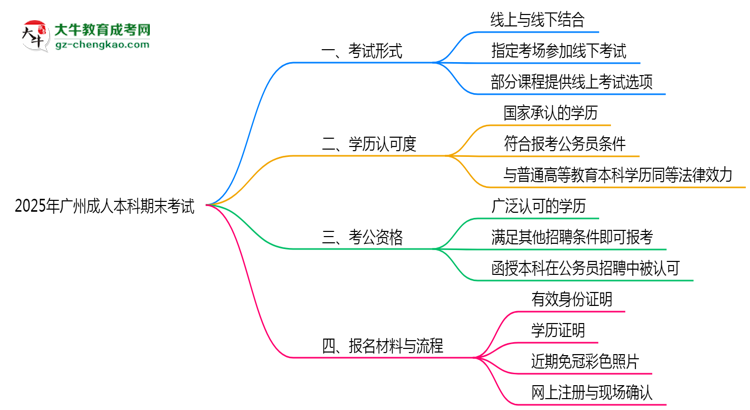 2025年廣州成人本科期末考試形式是線上還是線下考？思維導(dǎo)圖