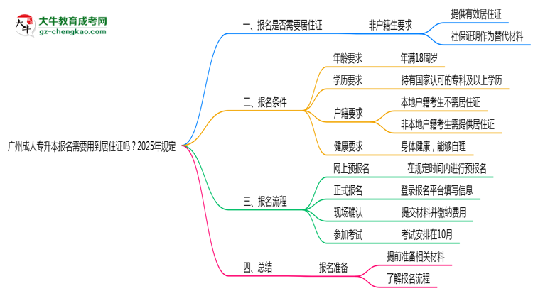 廣州成人專升本報名需要用到居住證嗎？2025年規(guī)定思維導圖