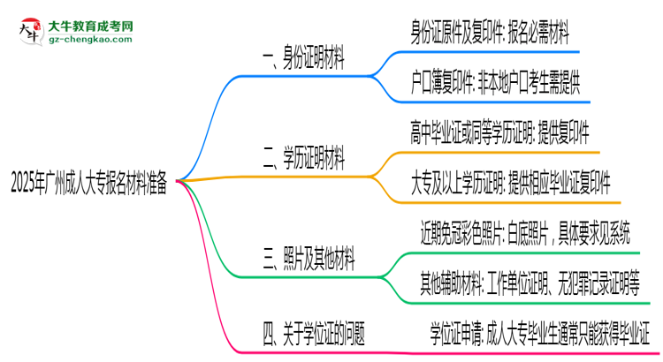2025年廣州成人大專報名材料準(zhǔn)備哪些?(附清單)思維導(dǎo)圖