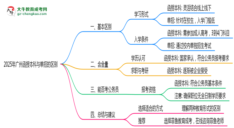 2025年廣州函授本科和單招的區(qū)別！深度解析思維導(dǎo)圖