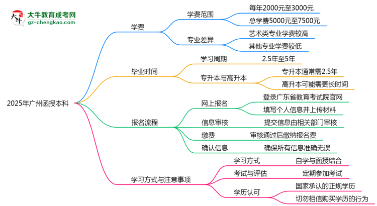2025年廣州函授本科學(xué)費大概需要多少？思維導(dǎo)圖