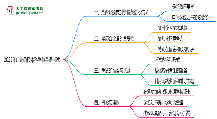 2025廣州函授本科學(xué)位英語(yǔ)一定要考嗎？思維導(dǎo)圖