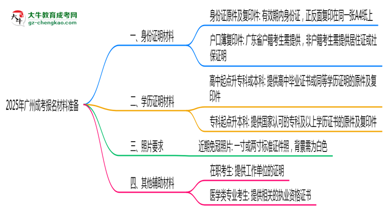 2025年廣州成考報名材料準備哪些？（附清單）思維導圖