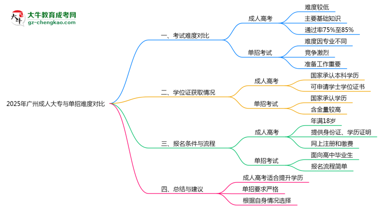 2025年廣州成人大專與單招難度對比哪個(gè)更難？思維導(dǎo)圖