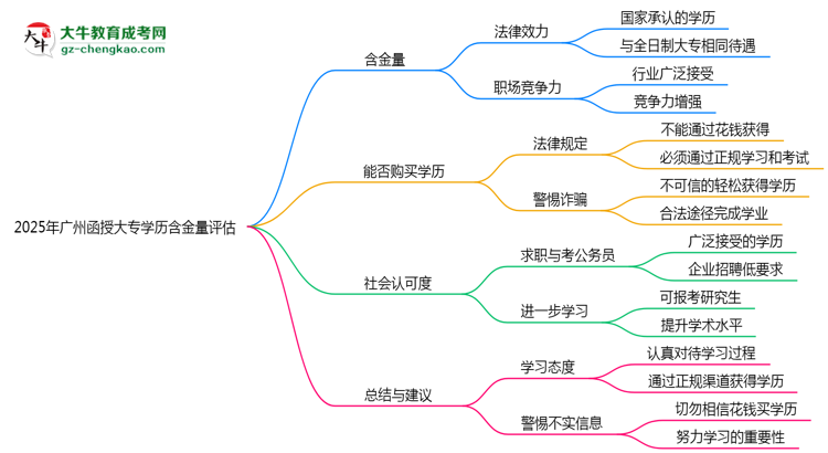 2025年廣州函授大專學(xué)歷含金量評(píng)估思維導(dǎo)圖