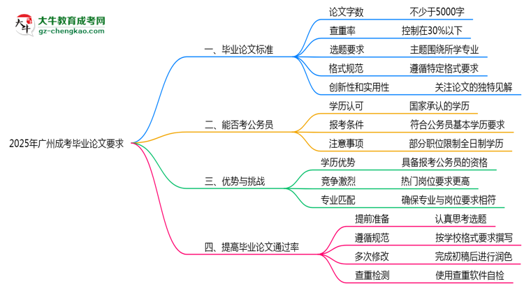 廣州成考畢業(yè)論文查重率要求多少？2025年標(biāo)準(zhǔn)思維導(dǎo)圖
