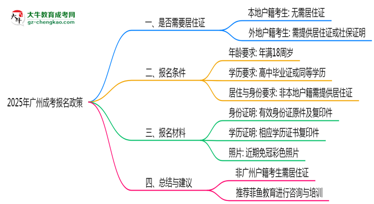 廣州成考報(bào)名需要用到居住證嗎？2025年規(guī)定思維導(dǎo)圖