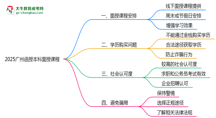 2025廣州函授本科面授課程是一定要參加的嗎？思維導(dǎo)圖