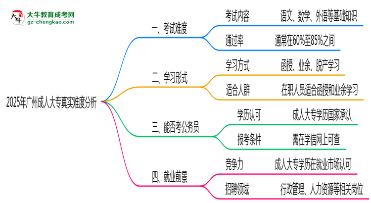 2025年廣州成人大專真實(shí)難度怎么樣？過來人說說思維導(dǎo)圖