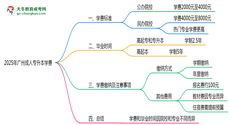2025年廣州成人專升本學(xué)費(fèi)大概需要多少？思維導(dǎo)圖