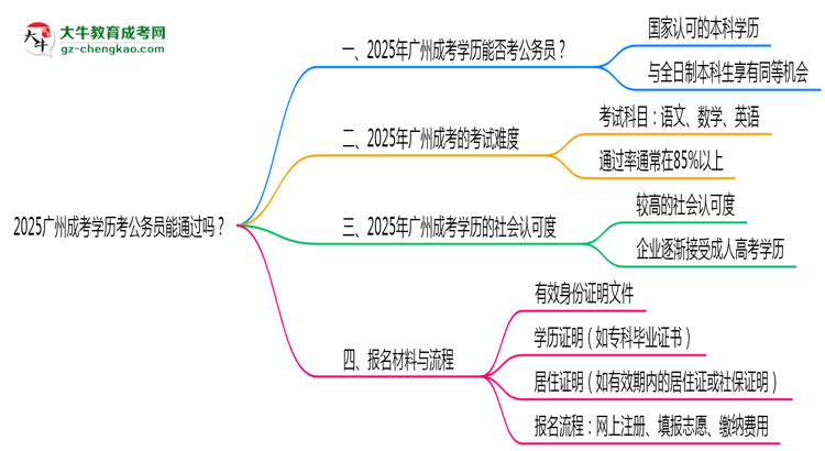 2025廣州成考學(xué)歷考公務(wù)員能通過嗎？思維導(dǎo)圖