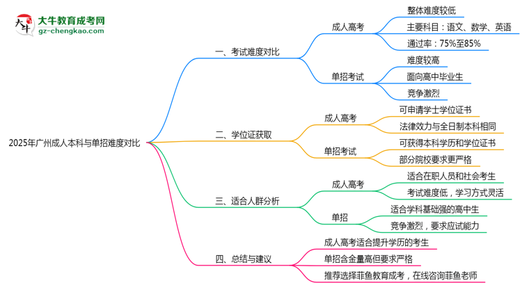 2025年廣州成人本科與單招難度對比哪個更難？思維導(dǎo)圖