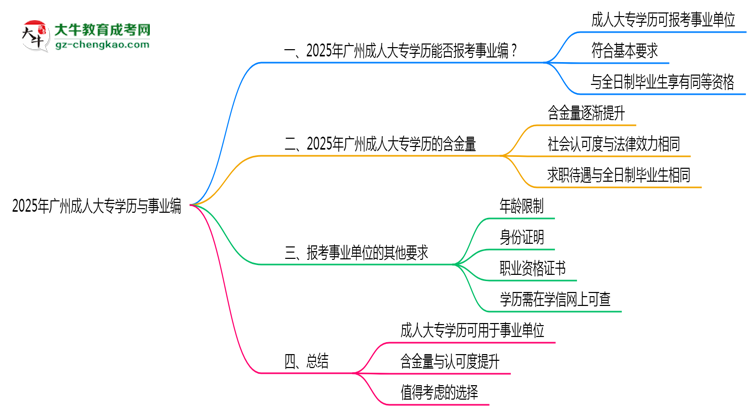 2025年廣州事業(yè)編招聘要成人大專學(xué)歷嗎？思維導(dǎo)圖