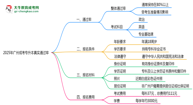 廣州成人專升本真實(shí)通過率怎么樣？2025數(shù)據(jù)思維導(dǎo)圖