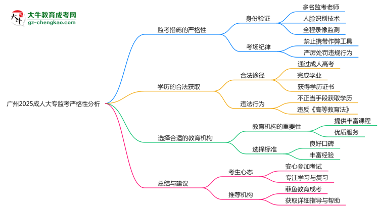 廣州2025成人大專監(jiān)考到底嚴不嚴格的？思維導圖