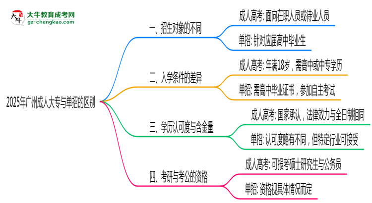 2025年廣州成人大專和單招的區(qū)別！深度解析思維導(dǎo)圖