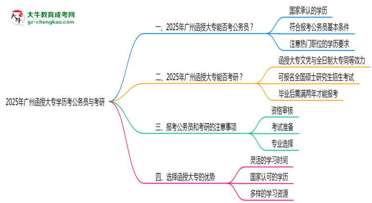 2025廣州函授大專學(xué)歷考公務(wù)員能通過(guò)嗎？思維導(dǎo)圖